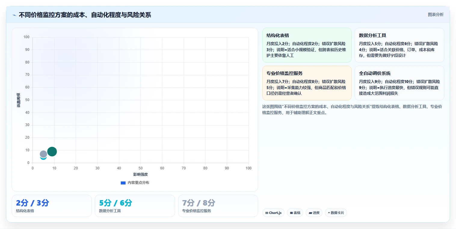 电商辅助软件：个人卖家数据视角：用价格监控验证节省操作时间