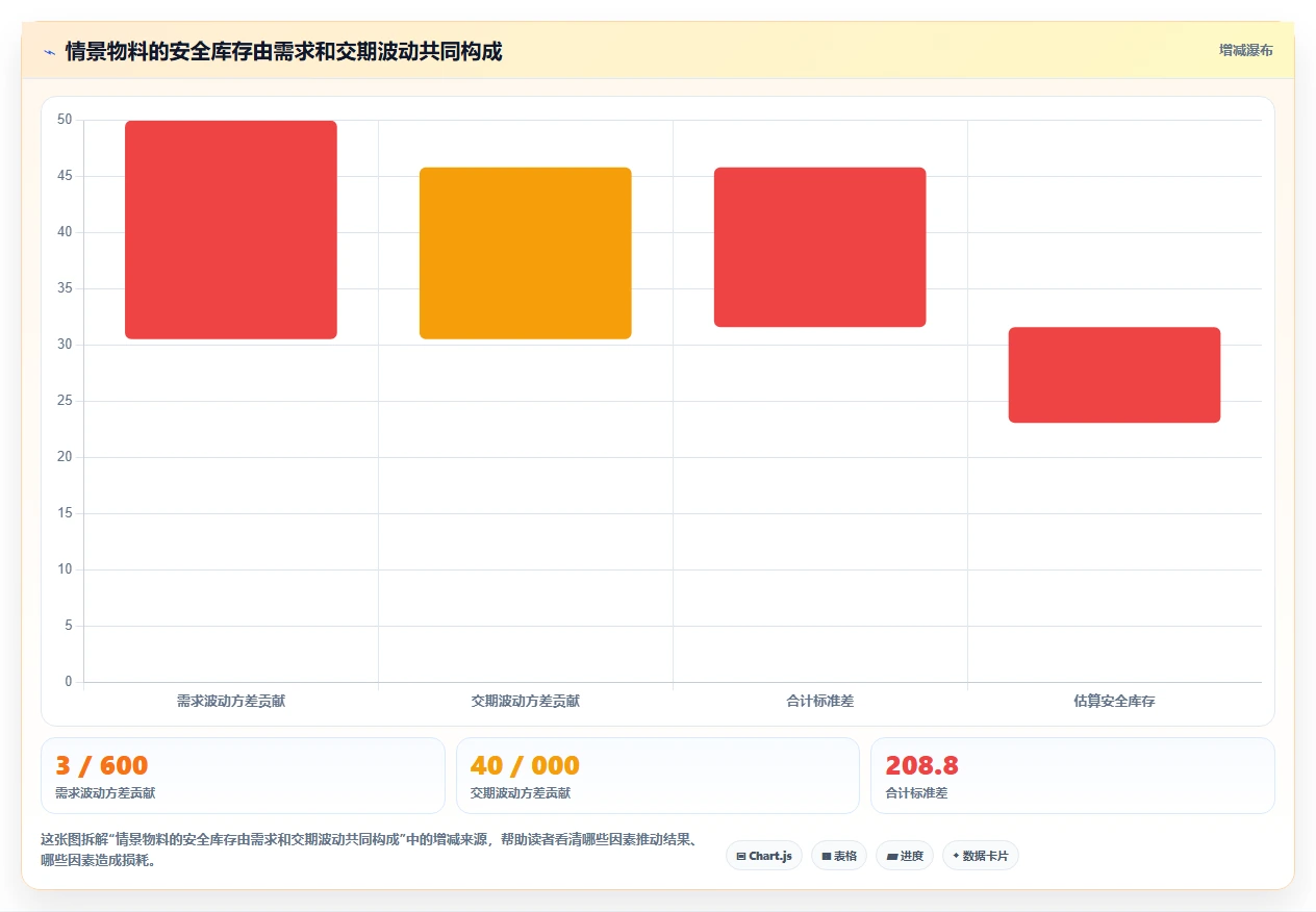 仓库安全库存管理优化清单：安全库存公式与标准化管理的关键动作