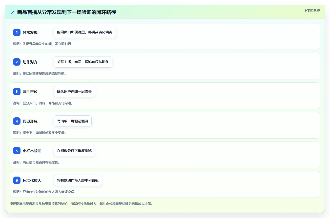 直播数据复盘：主播场景拆解：新品首播如何做到找到流量拐点