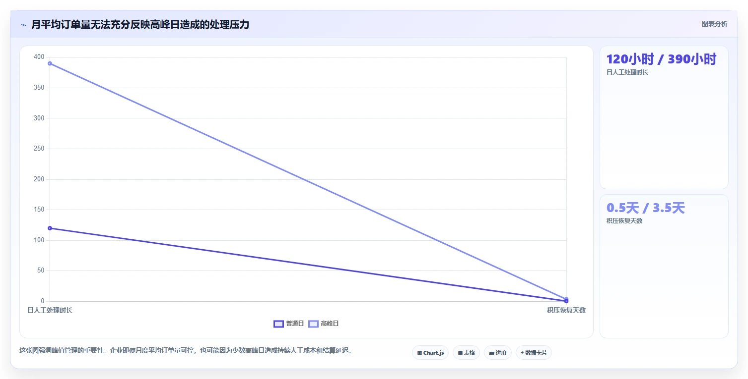 营业额分析：财务人员成本视角：订单量如何避免异常发现晚