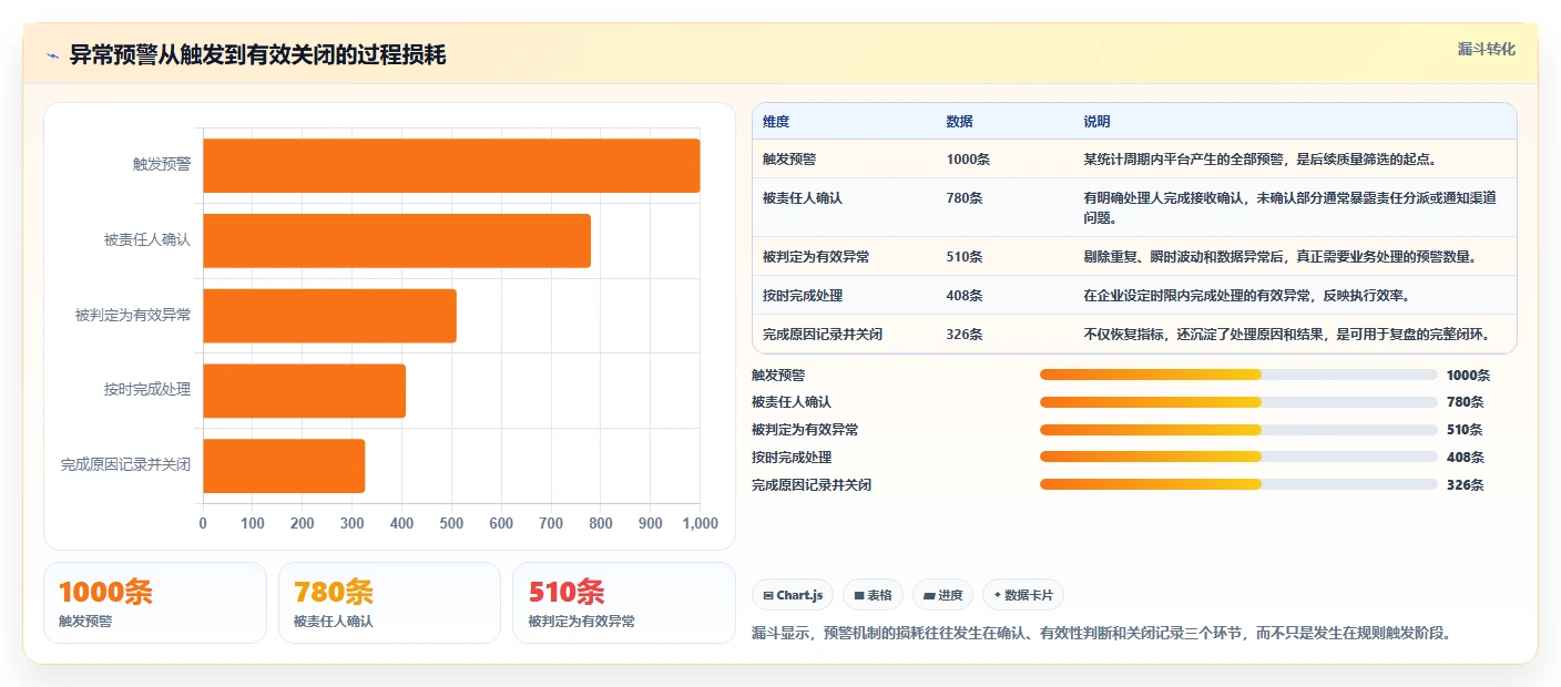运营管理平台管理要点：异常预警的日常管理如何设计