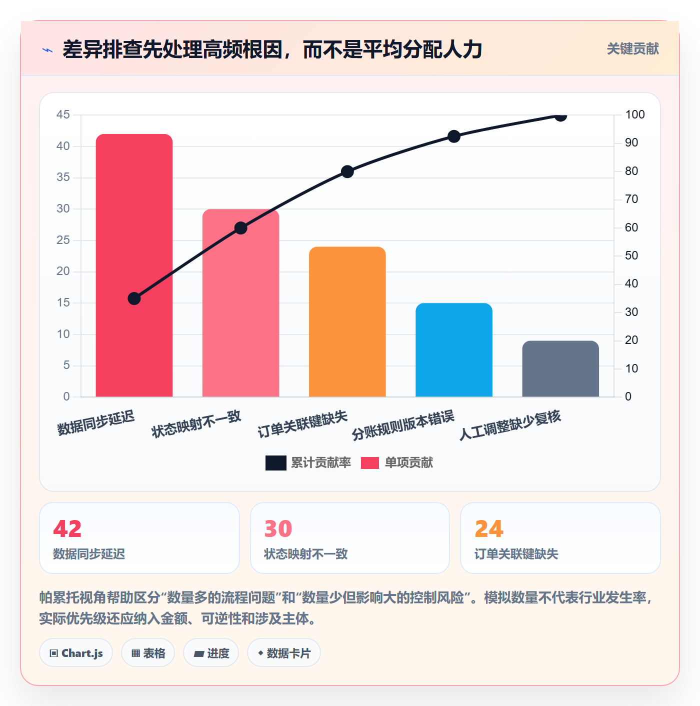 分账系统优化清单：对账管理与风险排查的关键动作