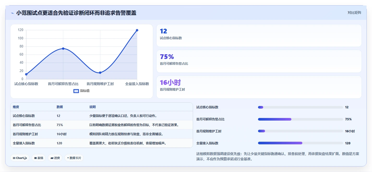 运营数据实践指南：异常诊断的系统搭建怎样更有效