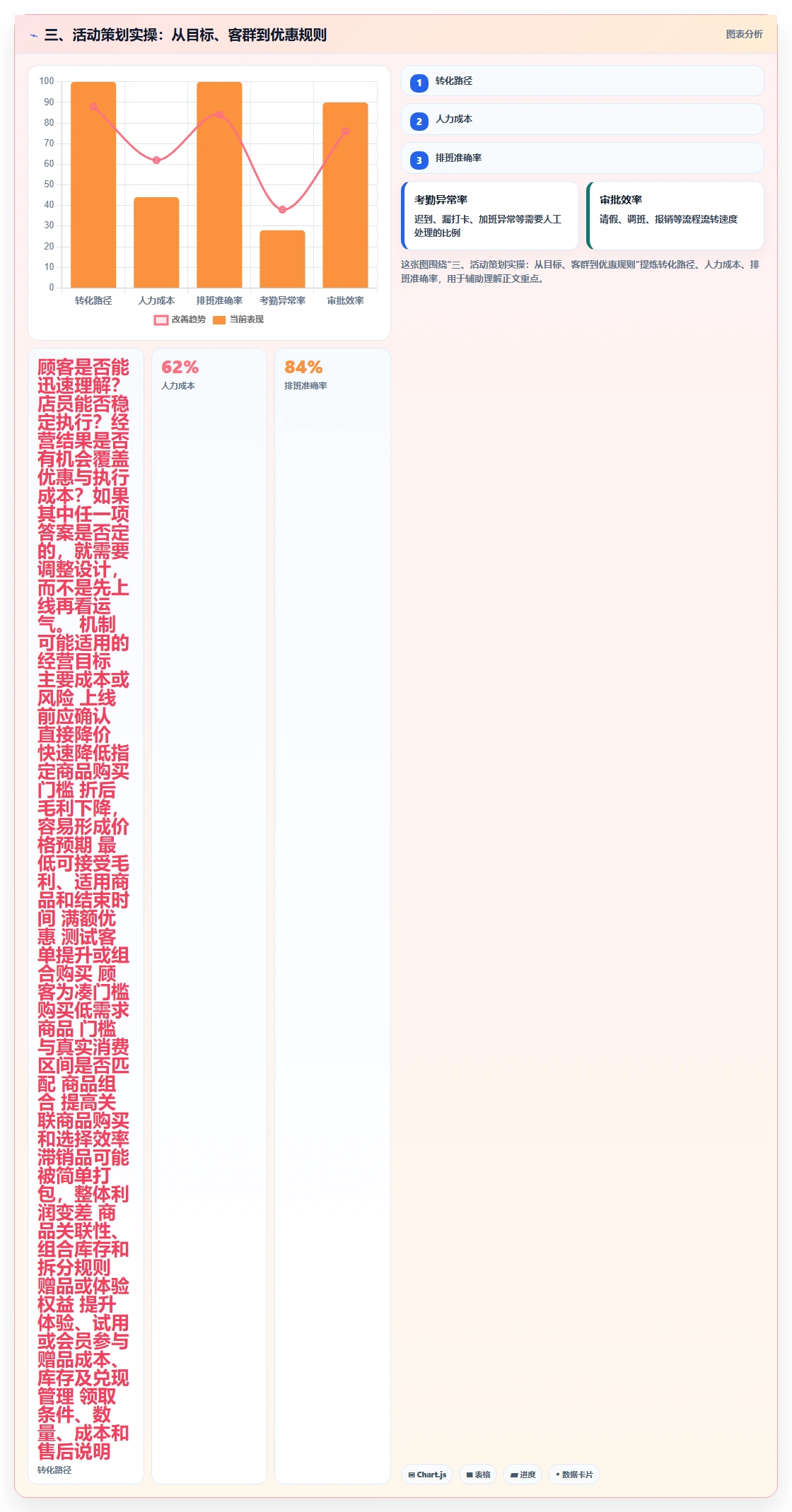 三、活动策划实操:从目标、客群到优惠规则