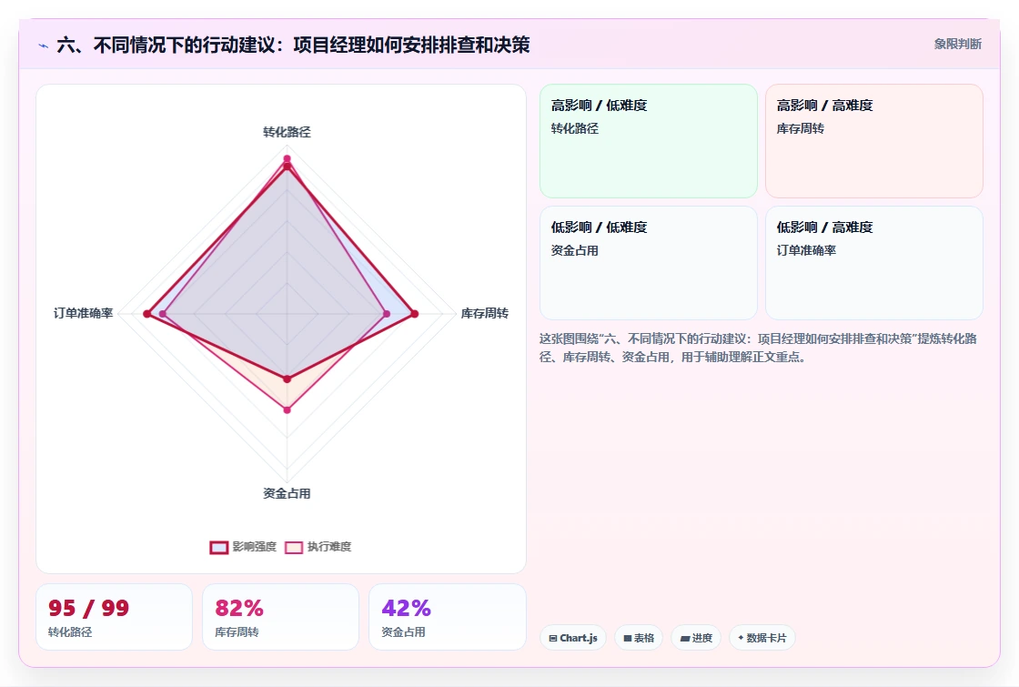 六、不同情况下的行动建议：项目经理如何安排排查和决策