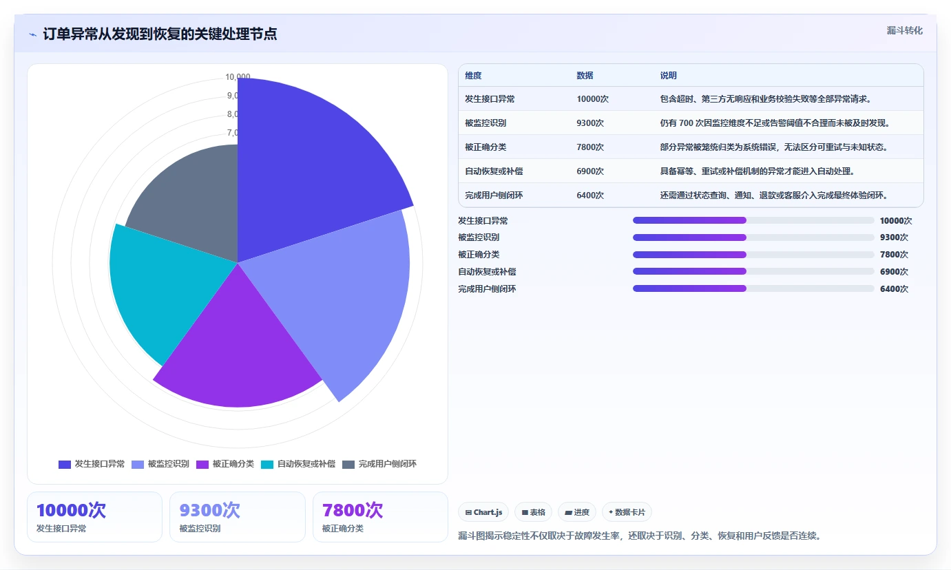 电商系统开发：产品经理诊断清单：从数据安全排查接口不稳定