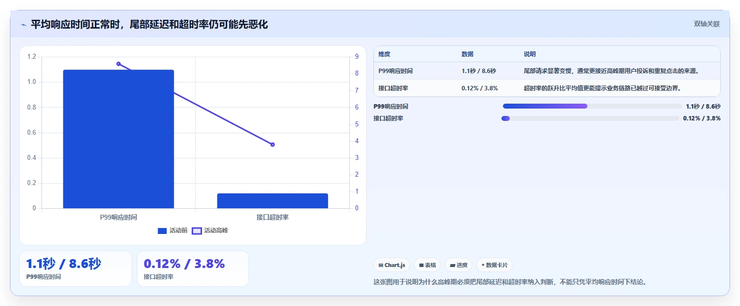 电商系统开发：运营负责人实战复盘：接口联调中高峰期卡顿的定位步骤