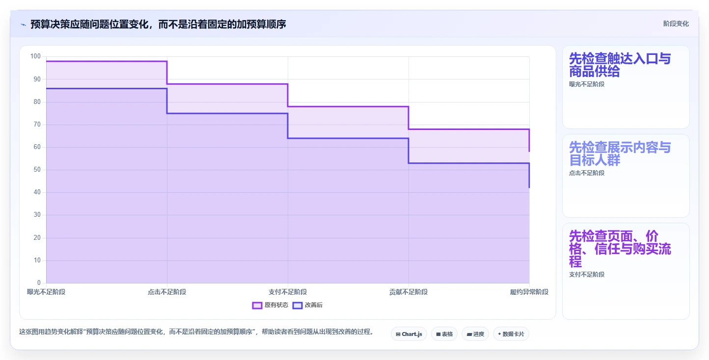 店铺运营包括哪些方面成本控制：流量运营从哪里开始