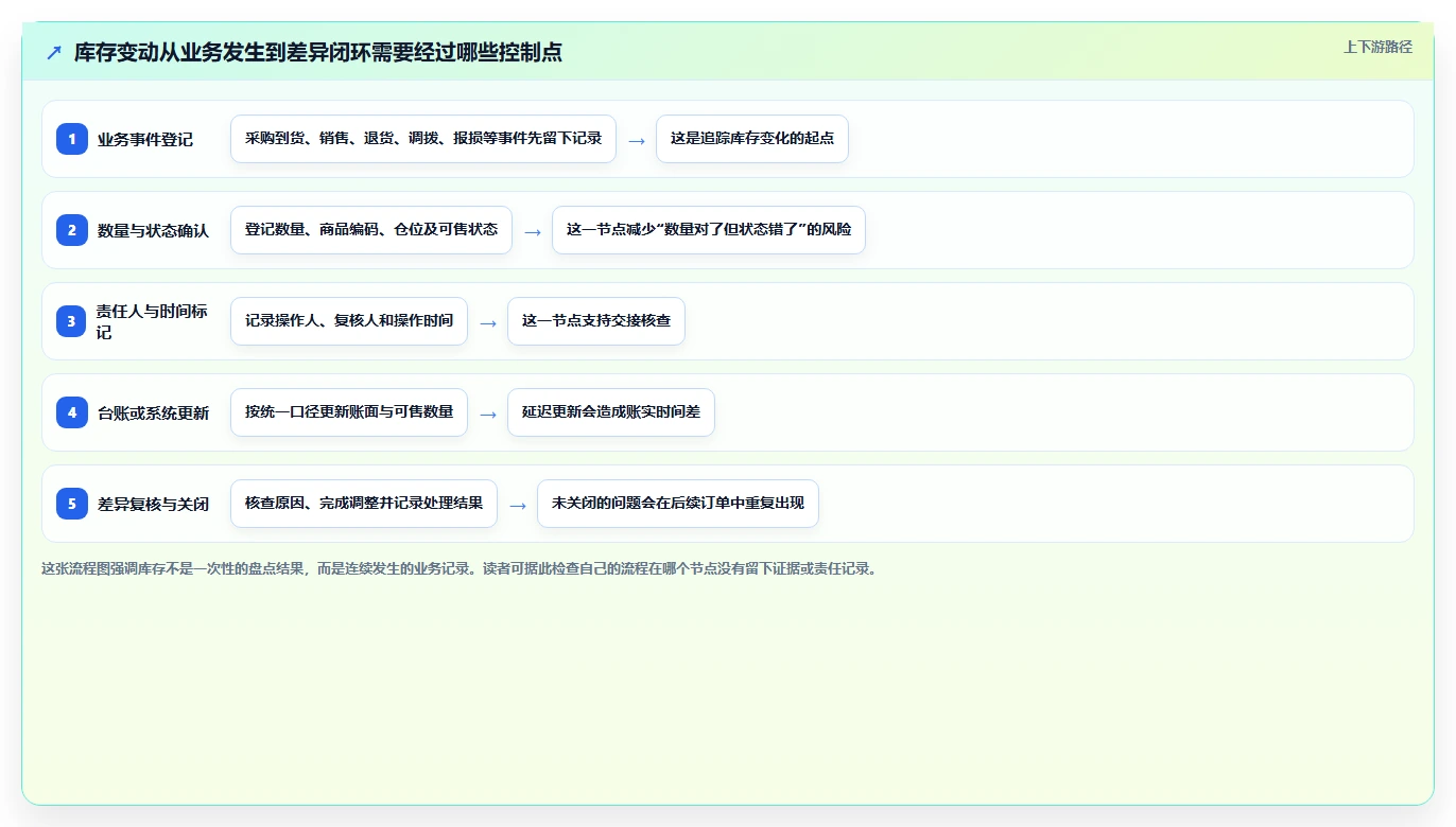 店铺运营包括哪些方面实践指南:库存管理的流程设计怎样更有效