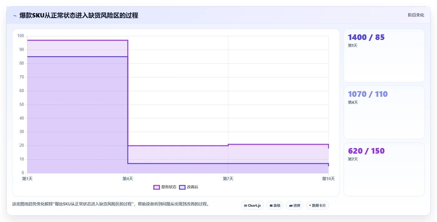 电商库存怎么优化?先从缺货预警的自动化方案入手