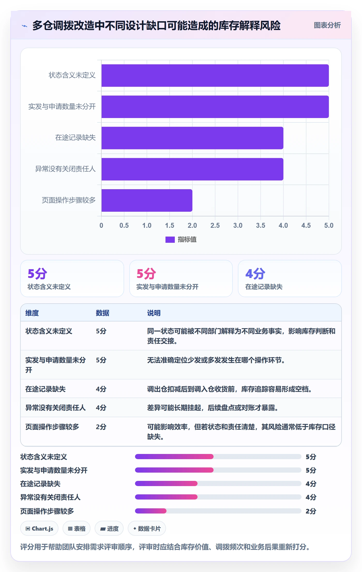 库存管理系统改造重点：从多仓调拨推进流程设计
