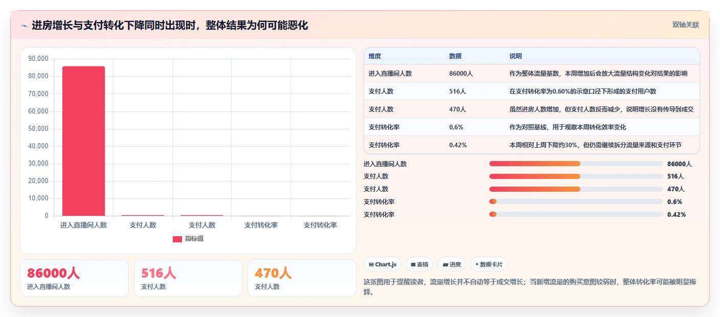 直播数据复盘：直播新手风险清单：周度复盘最需警惕的转化波动大