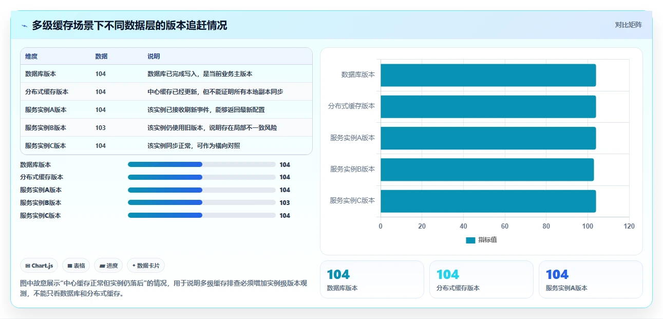 数据库存：产品技术团队怎么用：从历史追溯到改善缓存同步