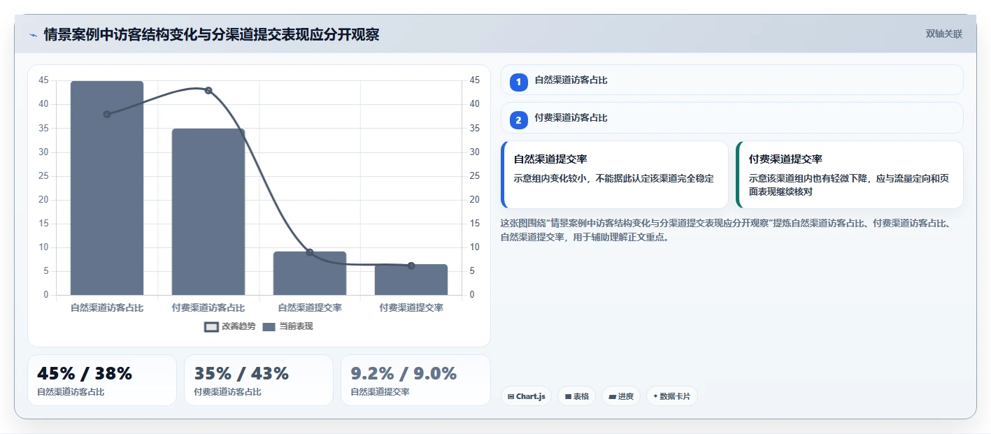 运营数据管理模板：围绕趋势分析开展团队协同