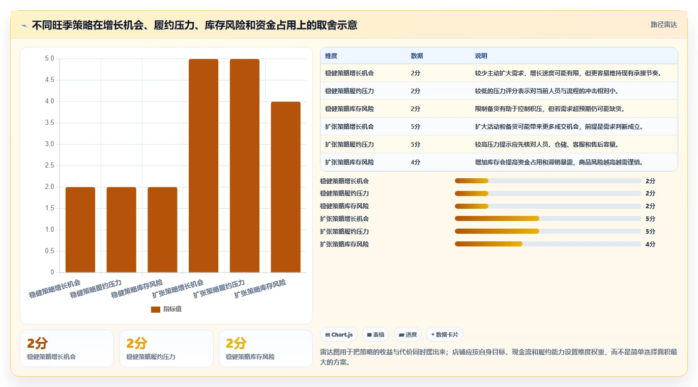 如何运营好一个店铺建设路线：从用户服务到旺季准备分几步