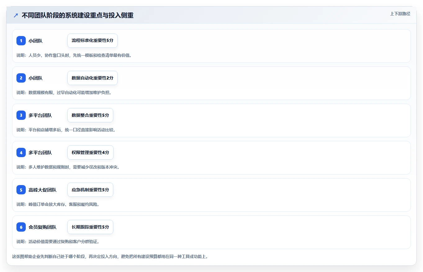 电商管理实用方法：围绕营销活动建立系统搭建