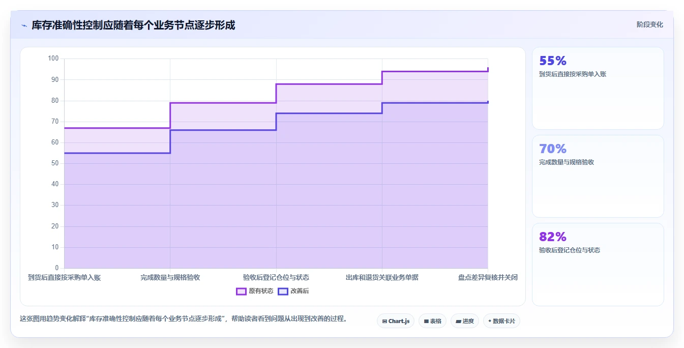 店铺运营包括哪些方面实践指南:库存管理的流程设计怎样更有效