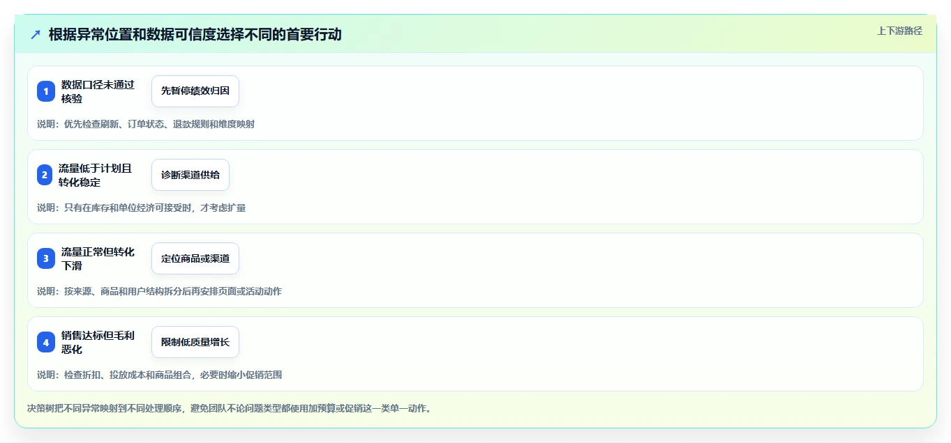 电商数据运营管理要点：指标拆解的落地案例如何设计