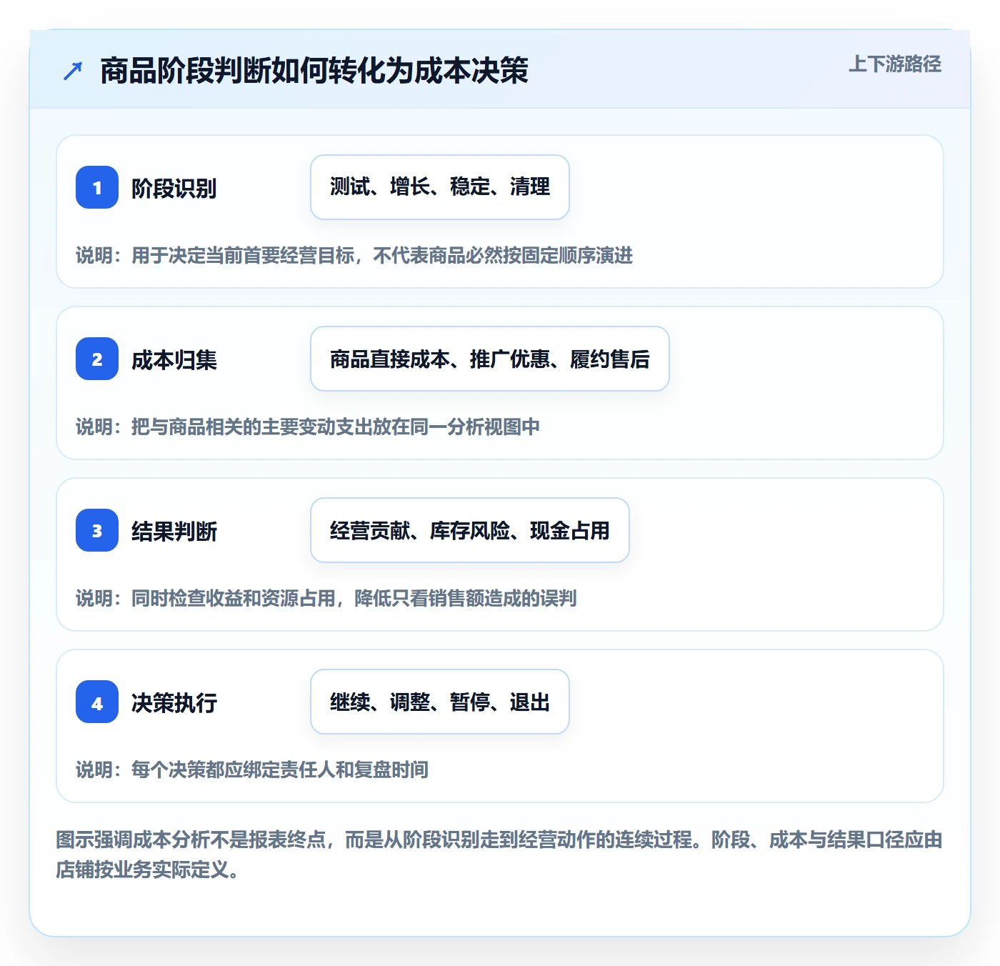 店铺运营管理怎么用？商品节奏场景下的成本控制拆解