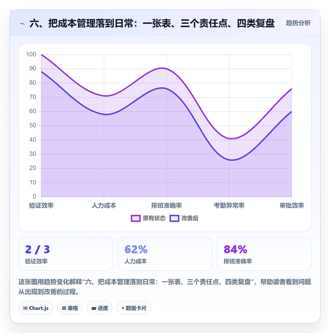 六、把成本管理落到日常：一张表、三个责任点、四类复盘