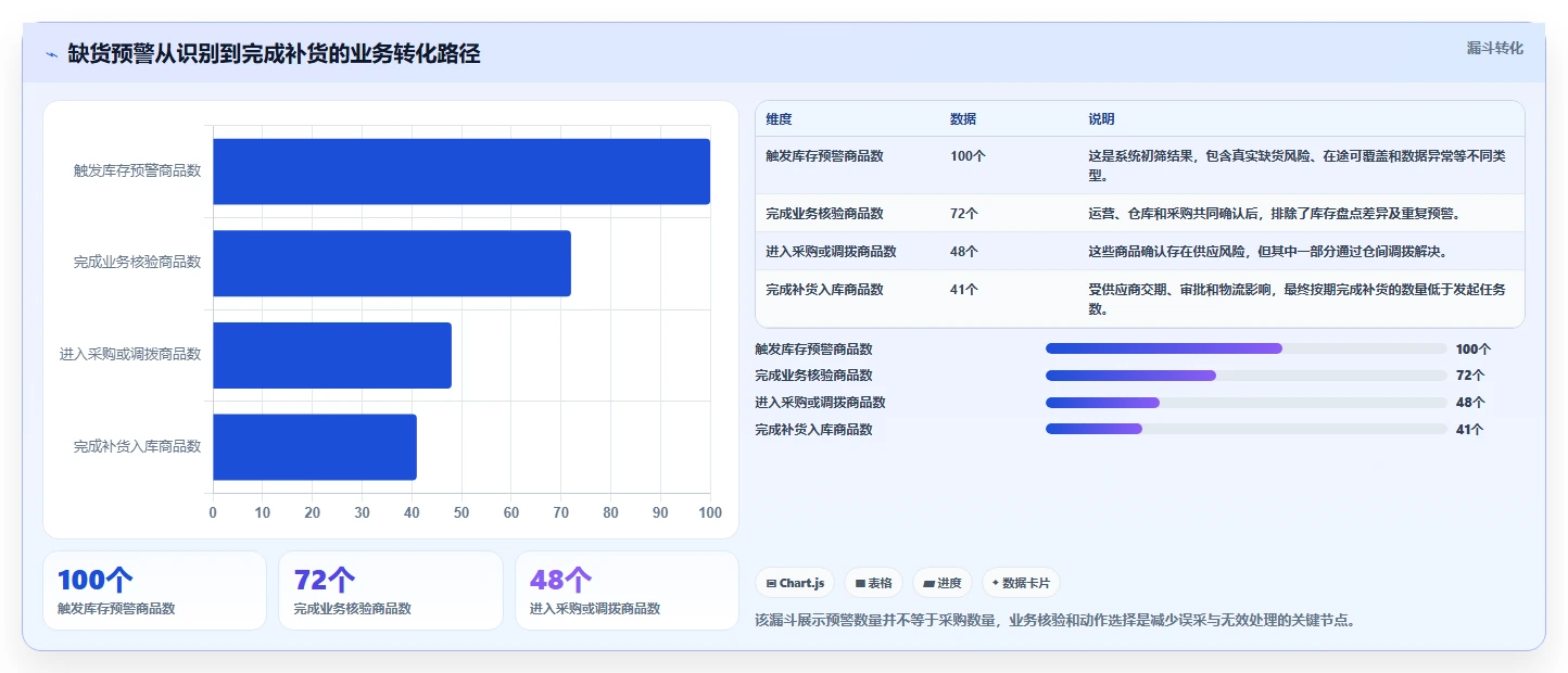 电商库存规划方法：缺货预警与核心功能如何衔接