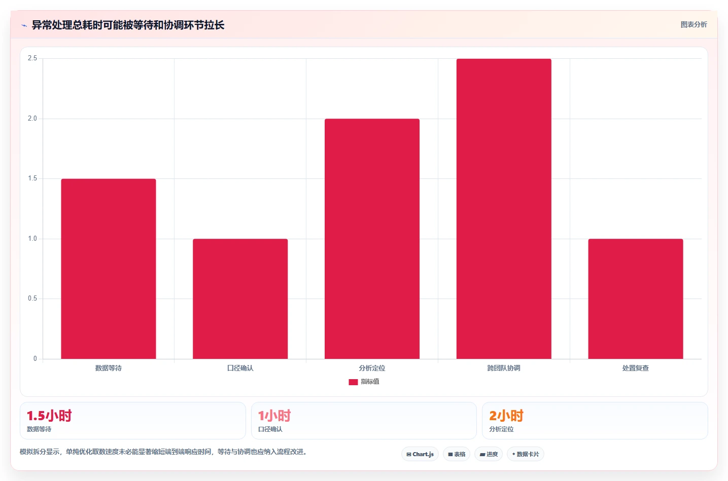 运营数据实践指南：异常诊断的流程设计怎样更有效