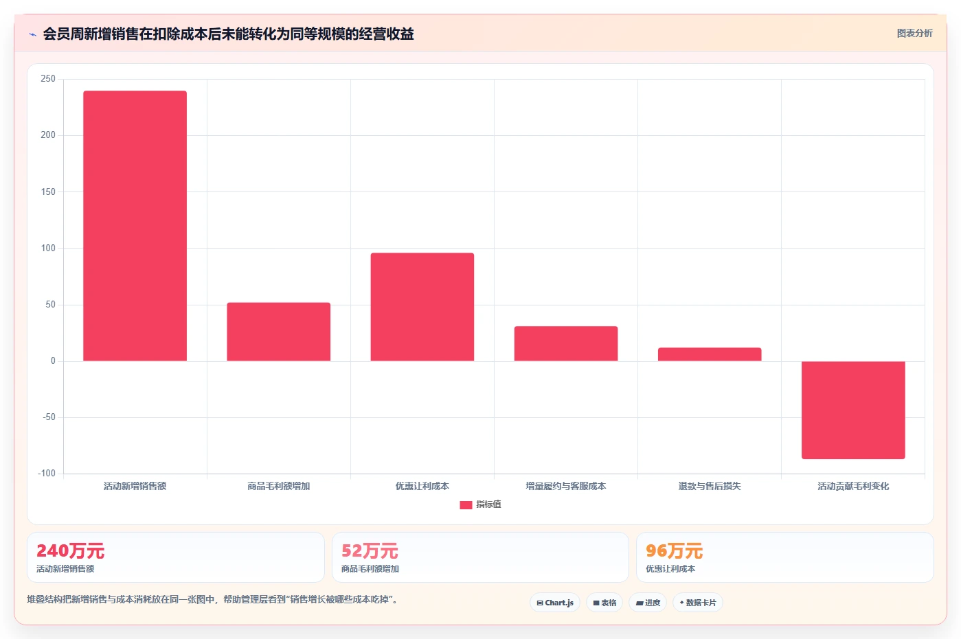 营业额分析：运营主管常见误区：活动复盘为什么总遇到只看营业额