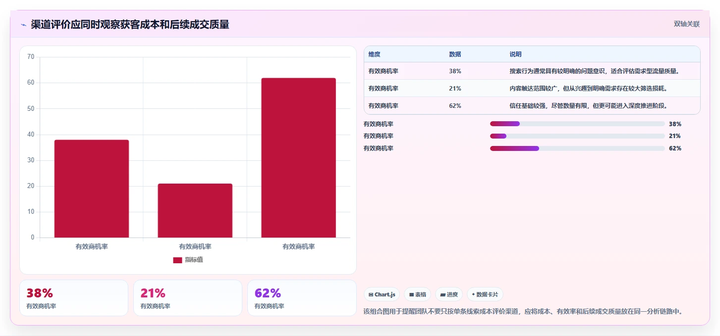 运营工具改造重点：从客户管理推进系统搭建