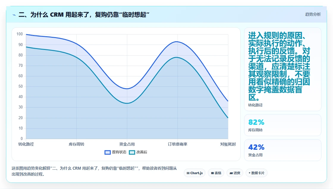 二、为什么 CRM 用起来了，复购仍靠“临时想起”