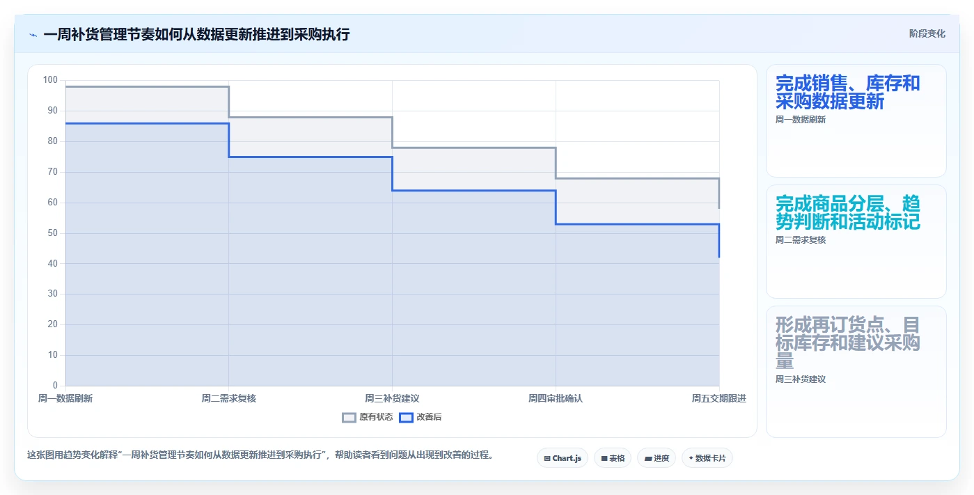 电商库存实施路径：补货计划如何完成日常管理