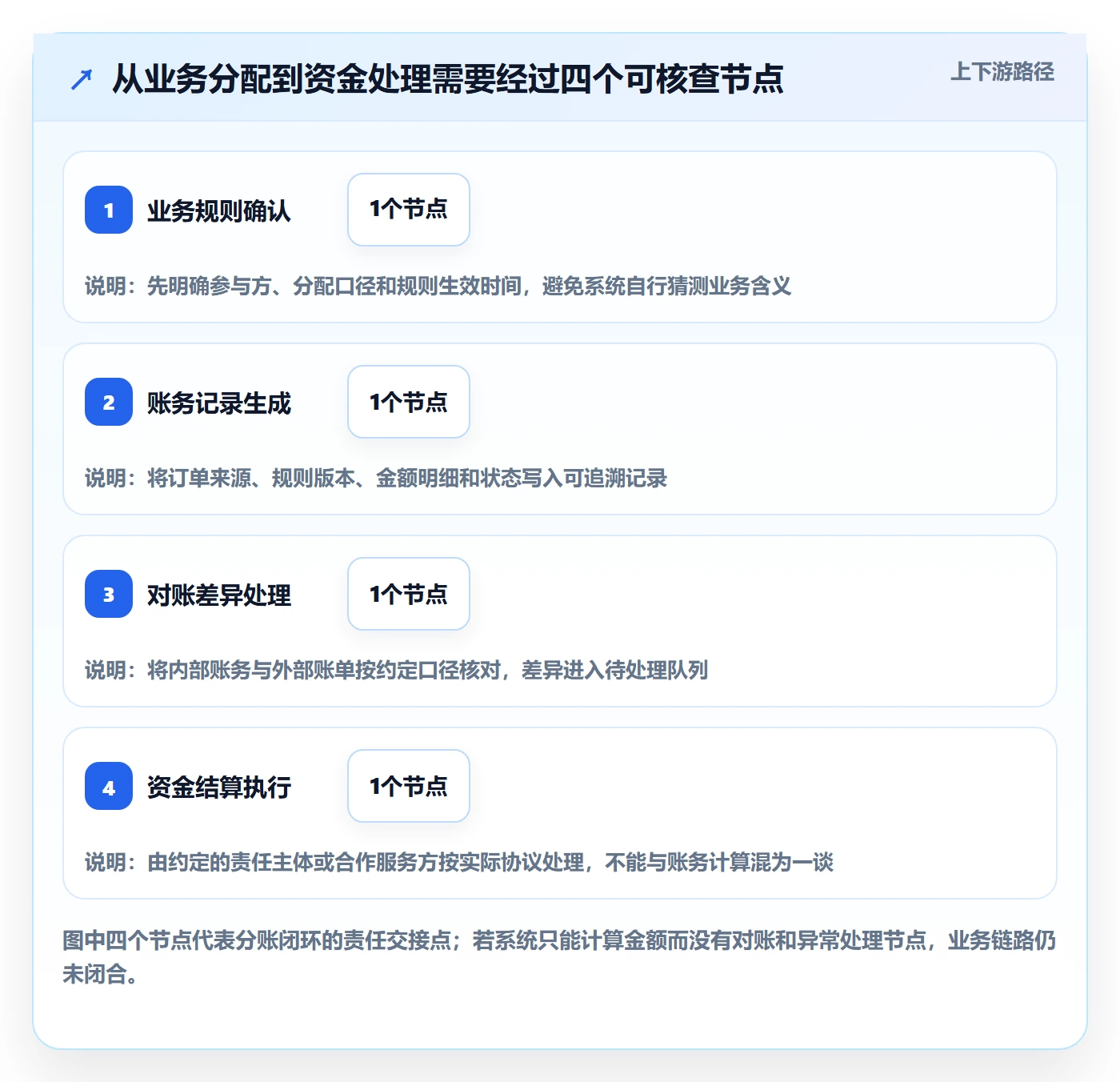 分账系统怎么落地？从多方结算讲清系统搭建