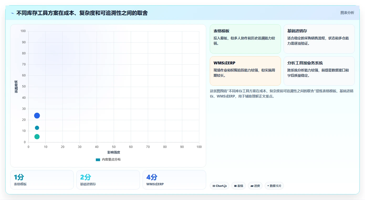 电商库存配置指南：盘点管理需要哪些实操教程设置
