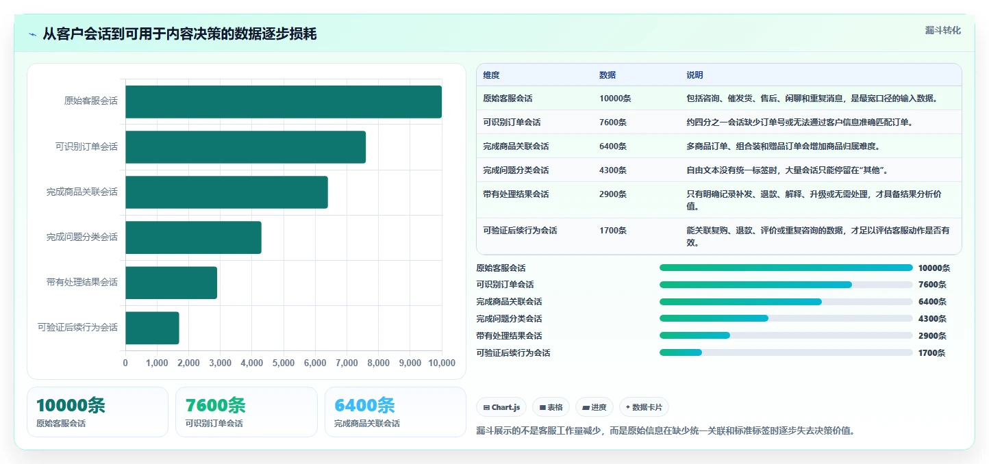 电商辅助软件：内容团队新手问答：客服提效做不好会出现哪些数据散落