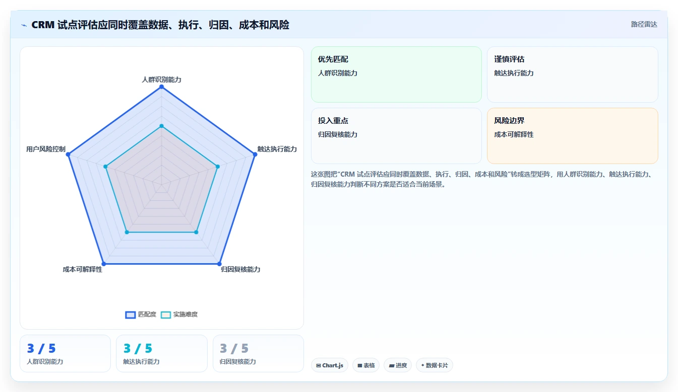 电商crm系统决策指南：用指标体系判断私域触达方案