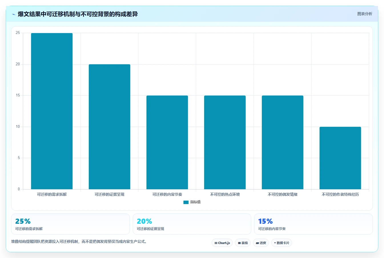 小红书数据分析：创业团队老板关心什么：账号增长能否解决爆文难复制