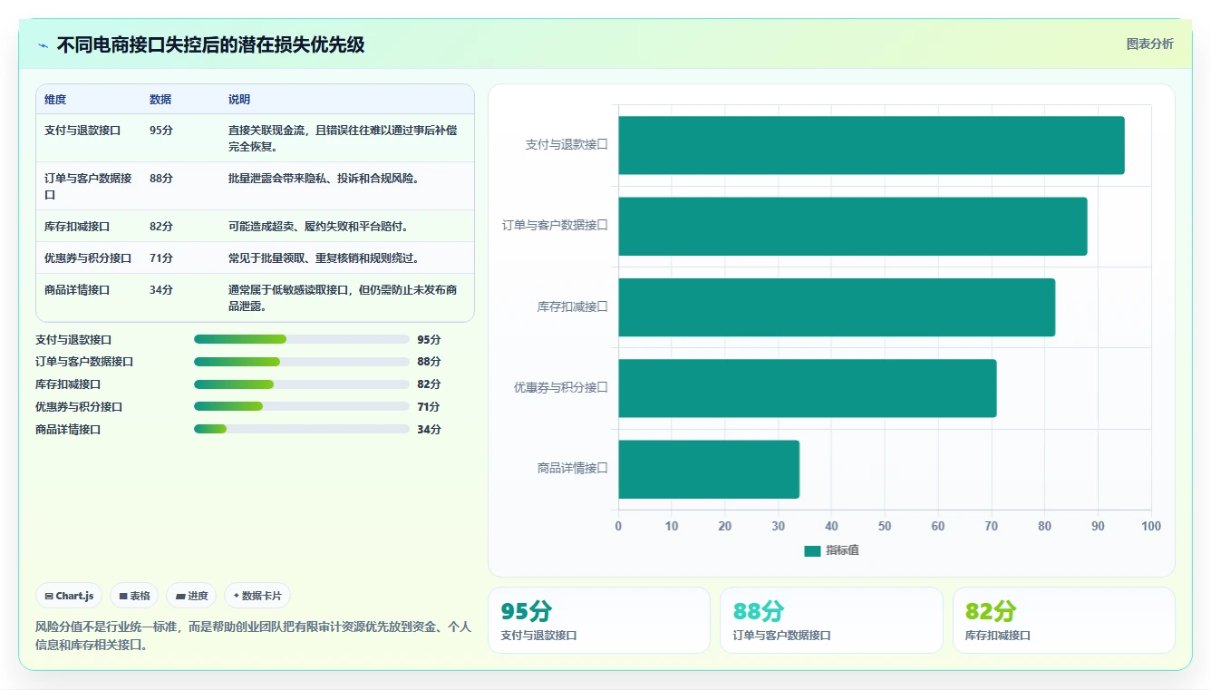 电商系统开发：创业团队选型思路：安全审计应重点评估接口开发