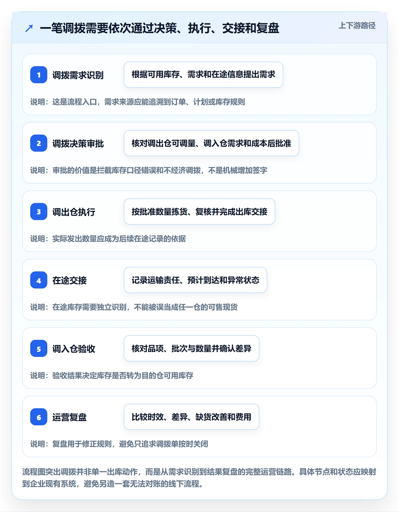库存管理系统运营框架：把多仓调拨纳入实操教程