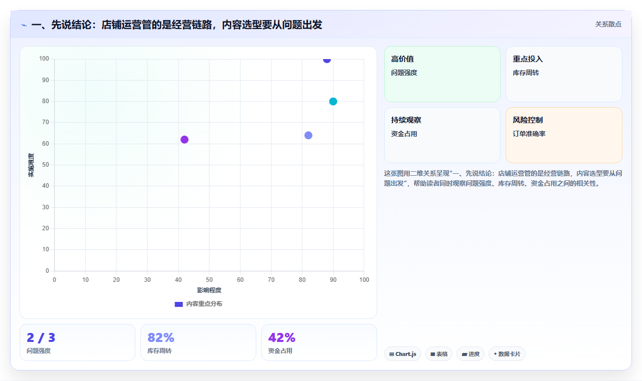 一、先说结论:店铺运营管的是经营链路,内容选型要从问题出发