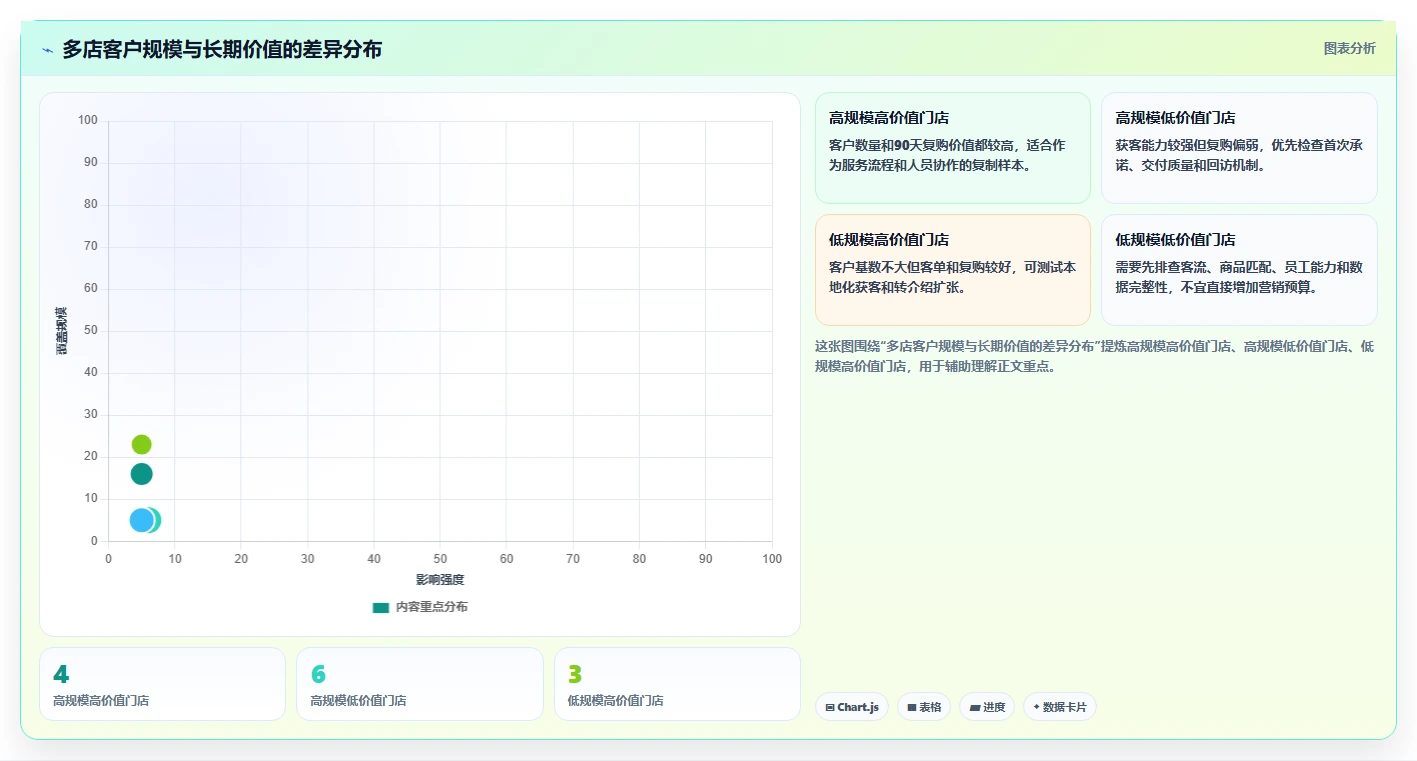 运营工具管理要点：客户管理的多店经营如何设计