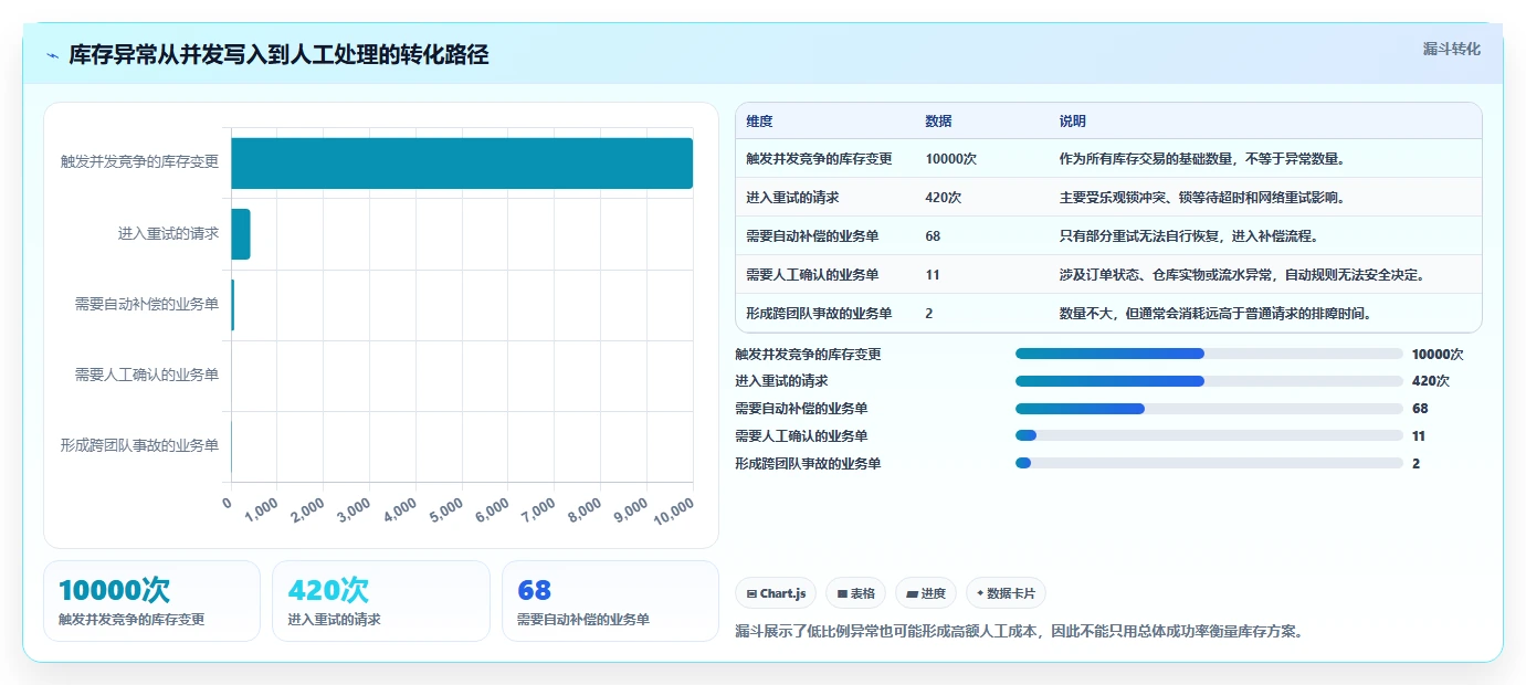 数据库存:运维团队成本视角:库存流水如何避免并发冲突