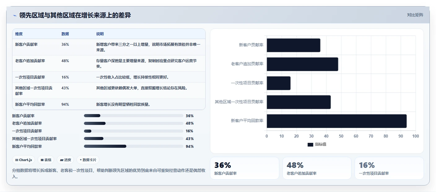 营业额分析：财务人员标准化教程：用区域对比复制快速看懂经营