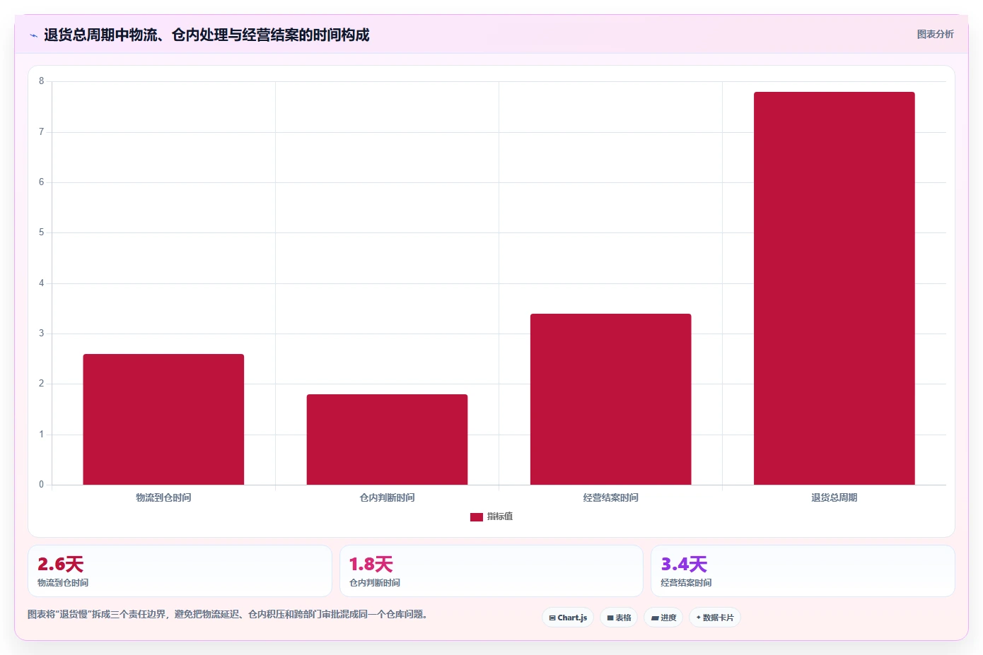 电商仓储管理：电商卖家问题诊断：绩效管理卡在退货难追怎么办