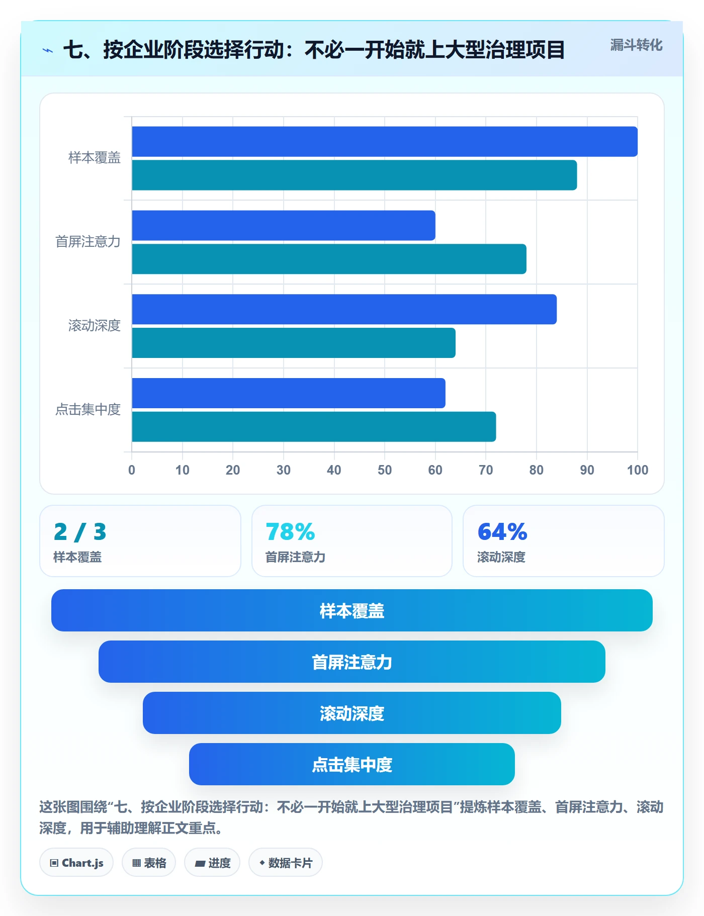 七、按企业阶段选择行动：不必一开始就上大型治理项目