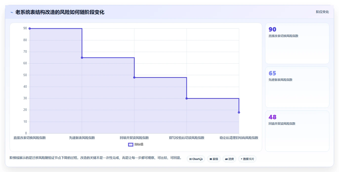 数据库存：架构师避坑版方案：表结构设计的目标、动作与检查点