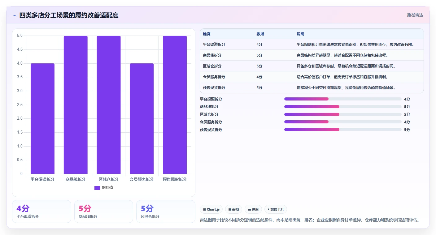 电商管理问题诊断：订单履约如何用多店经营改进
