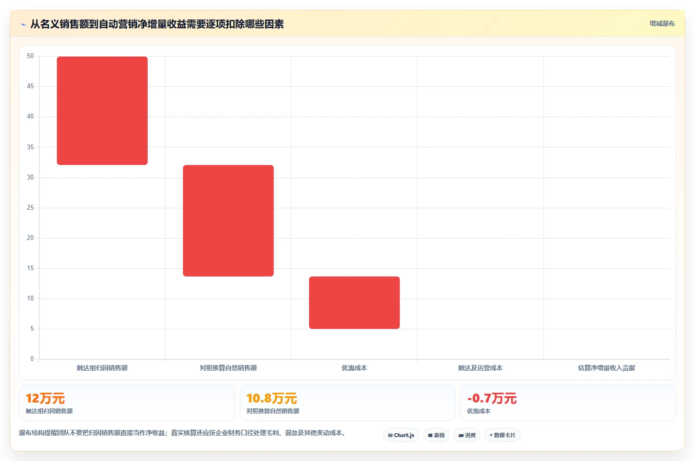 电商crm系统基础课：自动营销相关的落地案例一次讲透