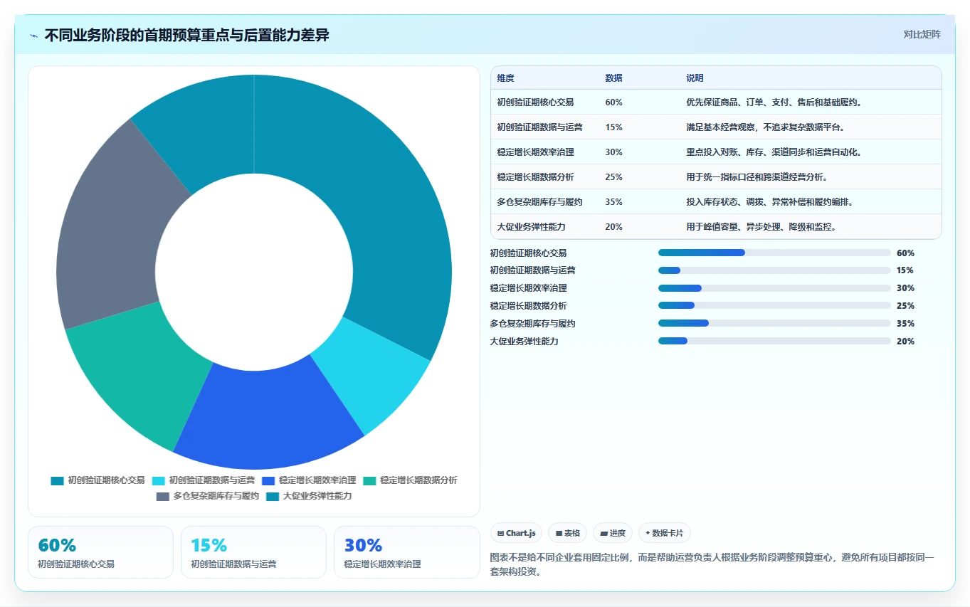 电商系统开发：运营负责人最佳实践：架构设计怎样稳步实现控制开发预算