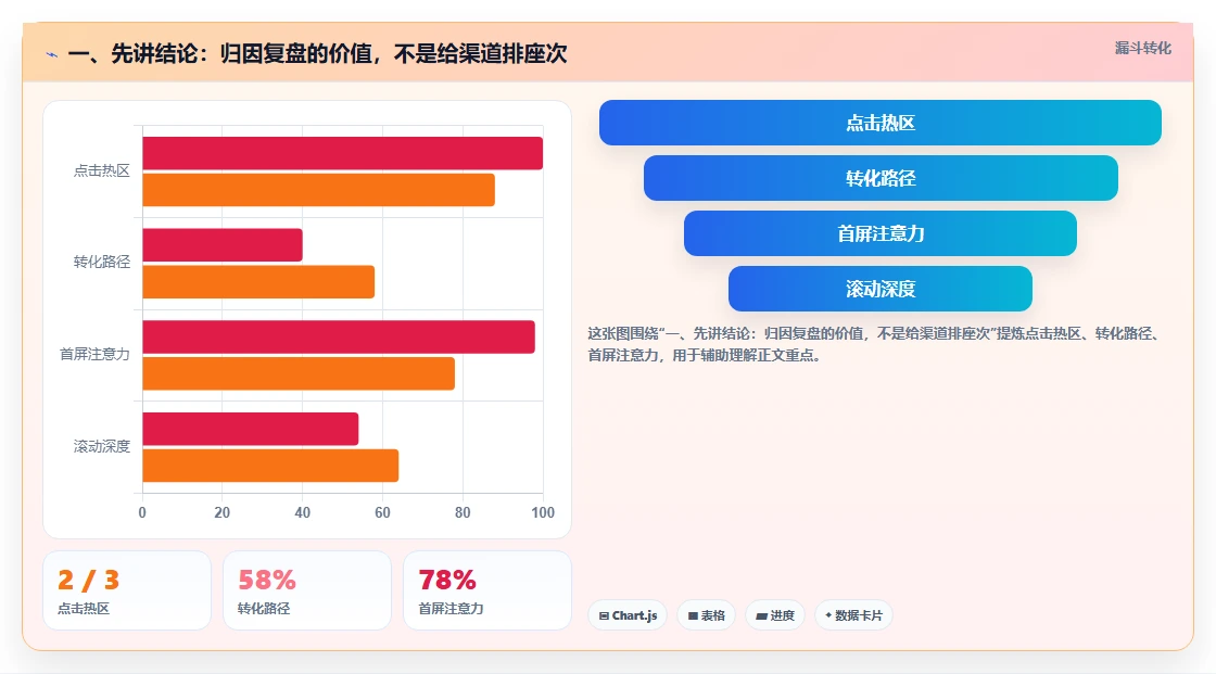 一、先讲结论：归因复盘的价值，不是给渠道排座次