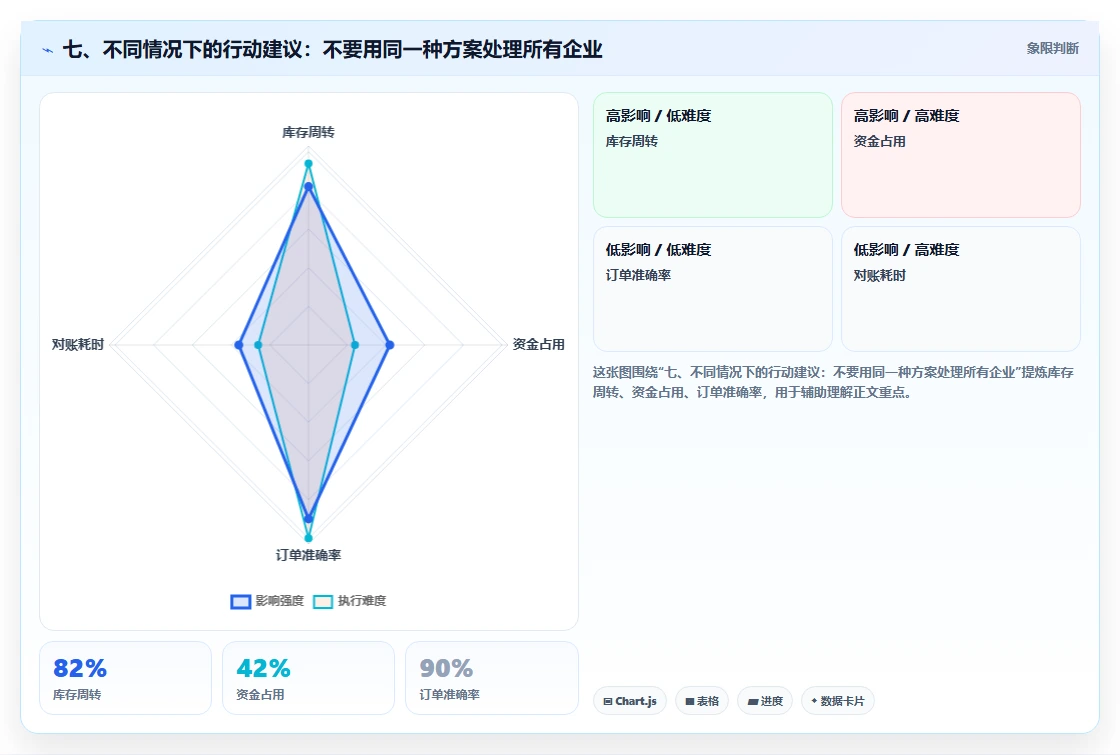 七、不同情况下的行动建议：不要用同一种方案处理所有企业