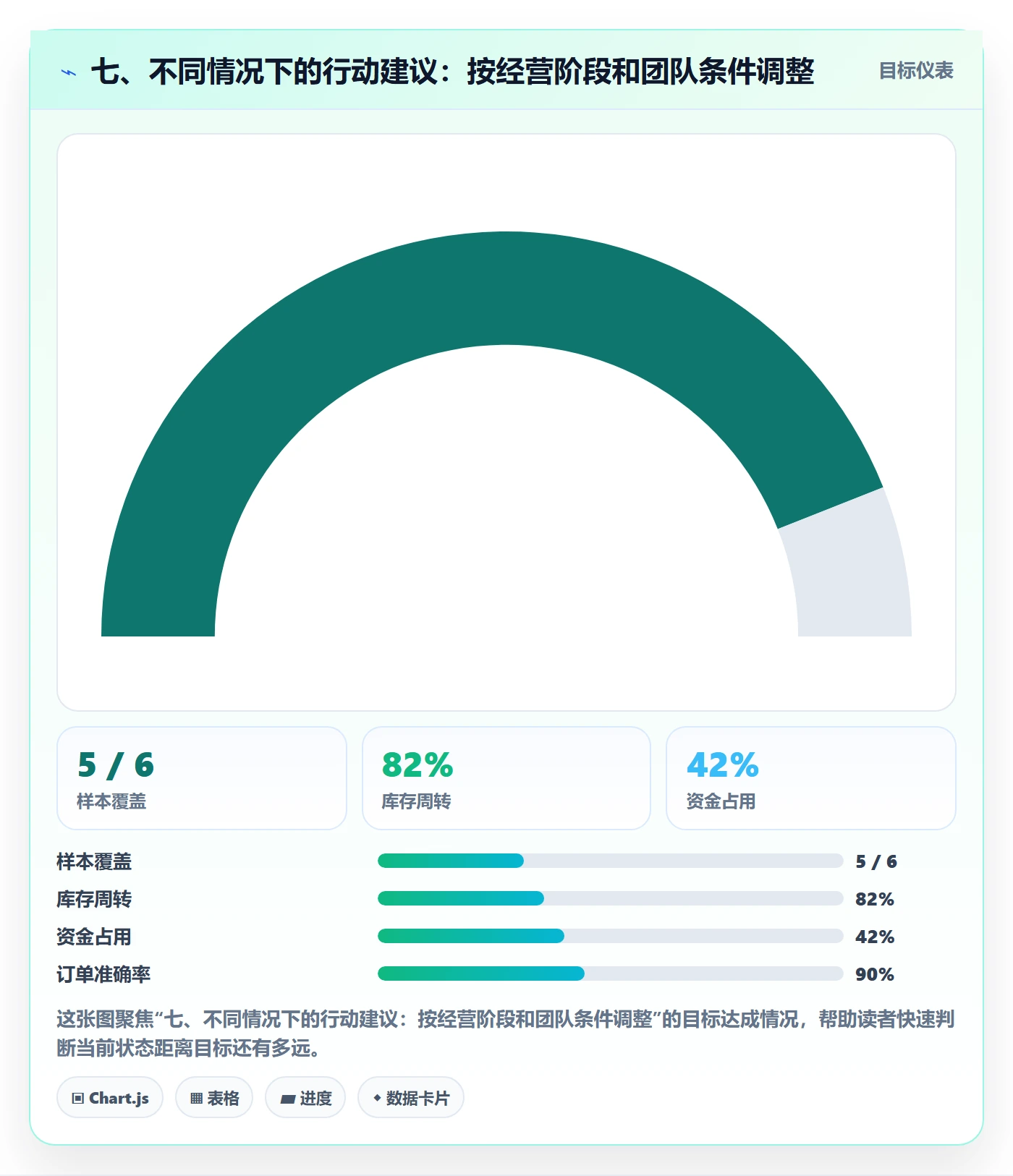 七、不同情况下的行动建议：按经营阶段和团队条件调整